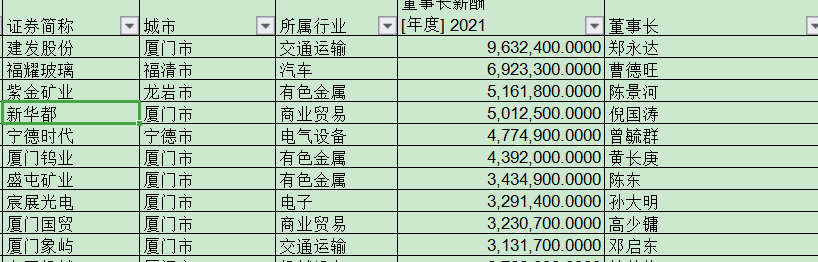 厦门建发酒业薪资_建发酒业_建发酒业好进吗厦门